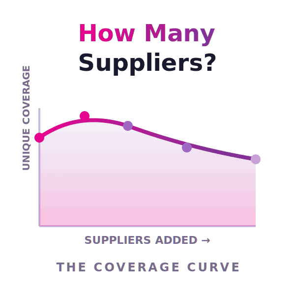 How Many Hotel Suppliers Does an OTA Need?