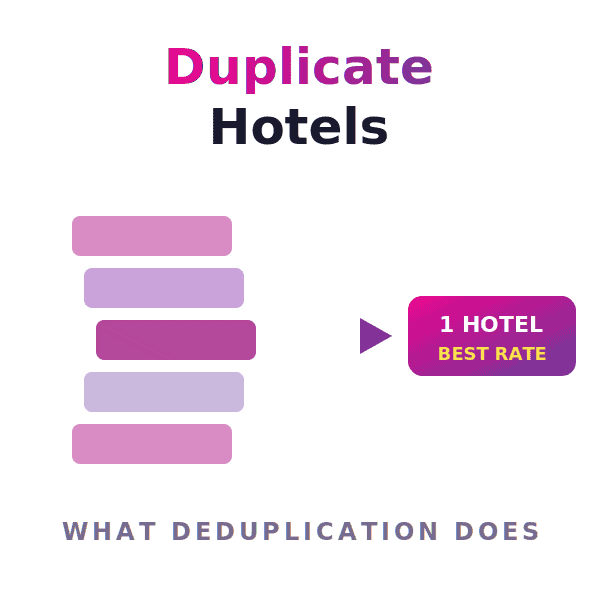 hotel deduplication