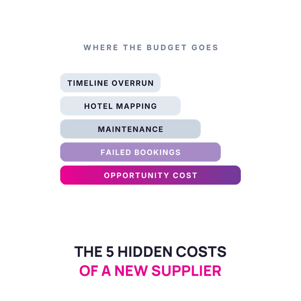 The five hidden costs of adding a new hotel supplier: timeline overrun, hotel mapping, maintenance, failed bookings and opportunity cost