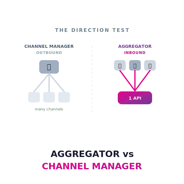 hotel-api-aggregator-vs-channel-manager@2x Hotel API Aggregator vs Bedbank: What's the Real Difference?