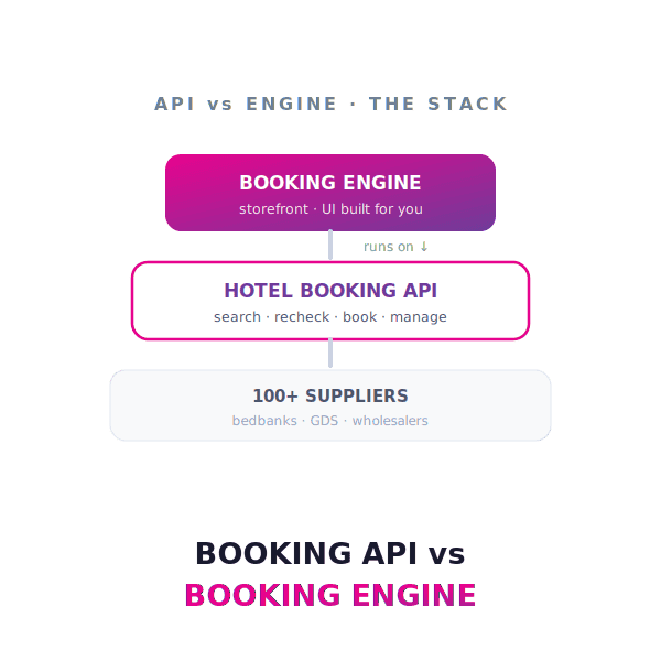hotel-booking-api-vs-booking-engine@2x Hotel API Aggregator vs Bedbank: What's the Real Difference?