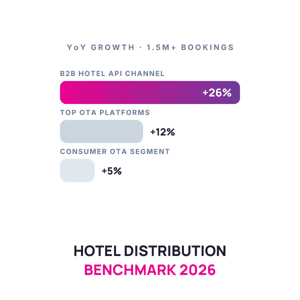 Hotel distribution 2026 benchmark: B2B hotel API channel grew 26% versus 12% for top OTA platforms and 5% for consumer OTA segments