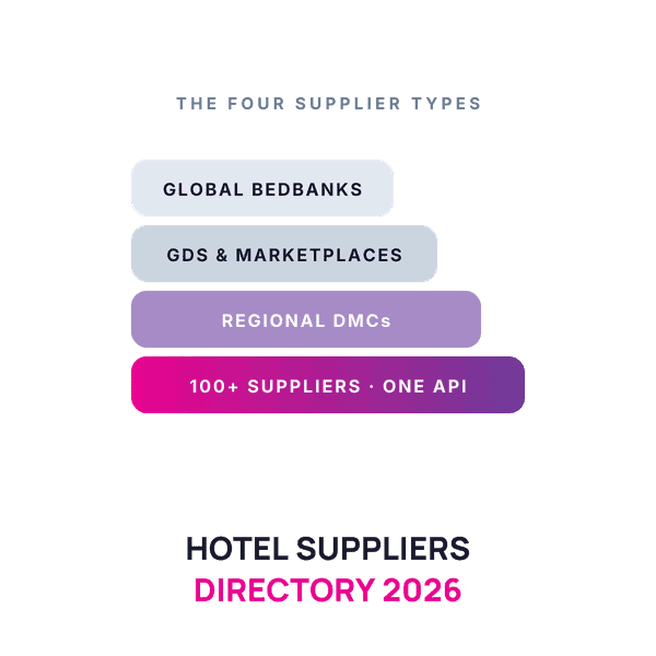 Hotel suppliers directory 2026 showing the four supplier types: global bedbanks, GDS and marketplaces, regional DMCs, 100+ suppliers through one API